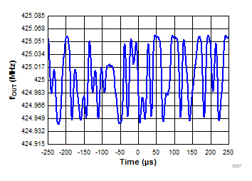 LMX2572LP D007-SNAS740.gif