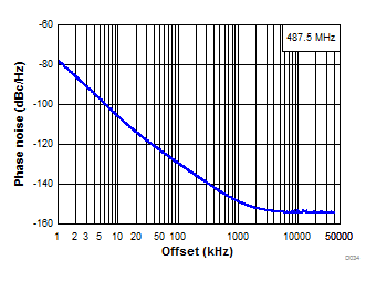 LMX2572LP D034-SNAS740.gif