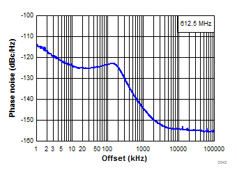 LMX2572LP D042-SNAS740.gif