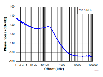 LMX2572LP D044-SNAS740.gif