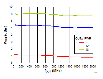 LMX2572LP D047-SNAS740.gif