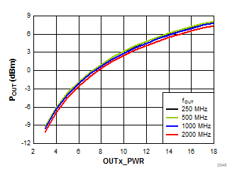 LMX2572LP D048-SNAS740.gif