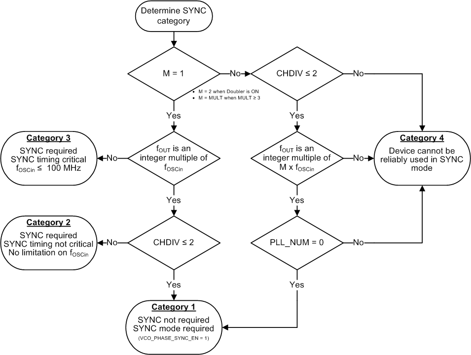 LMX2572LP SYNC-4-SNAS740.gif