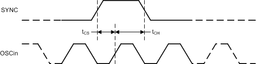 LMX2572LP TRIGtiming-SNAS764.gif