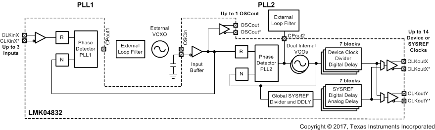 LMK04832 fb_simple_dualloop.gif