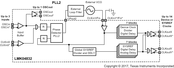 LMK04832 fb_simple_pll2_extvco.gif