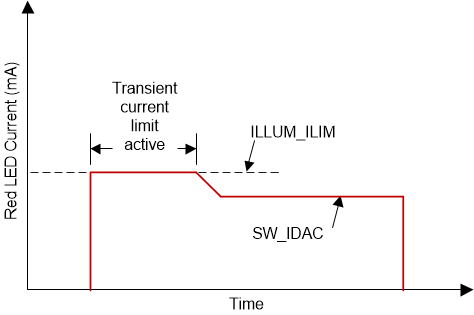 DLPA4000 transient_current_limit2_dlps132.gif