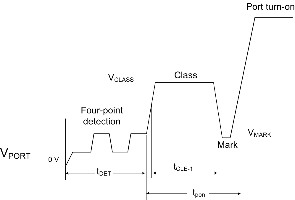 TPS23880 Det_1_event_class_turn_on_SLUSD53.gif