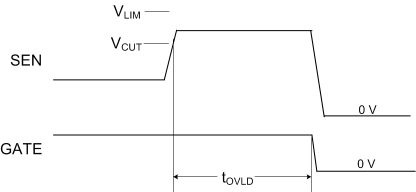 TPS23880 overcurrent_fault_SLUSD53.gif