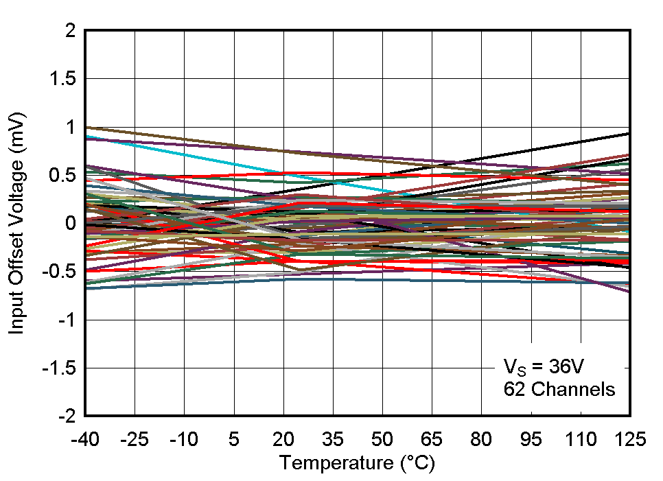 LM2903-Q1 LM2903B-Q1 Input Offset Voltage vs. Temperature at 36