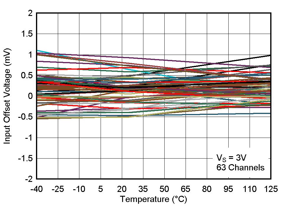 LM2903-Q1 LM2903B-Q1 Input Offset Voltage vs. Temperature at 3V