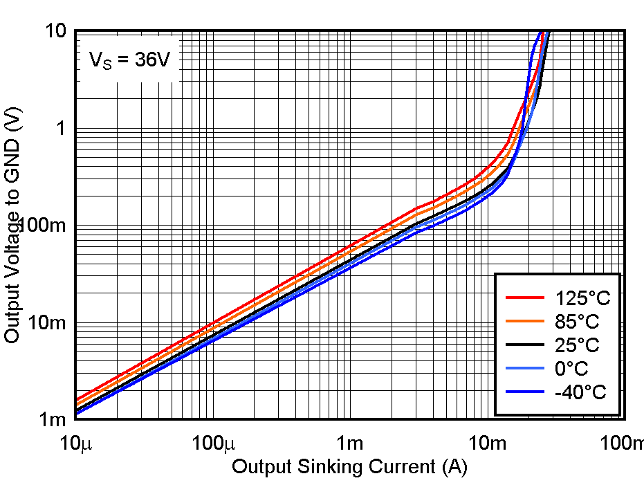 LM2903-Q1 LM2903B-Q1 Output Low Voltage vs.
            Output Sinking Current at 36V