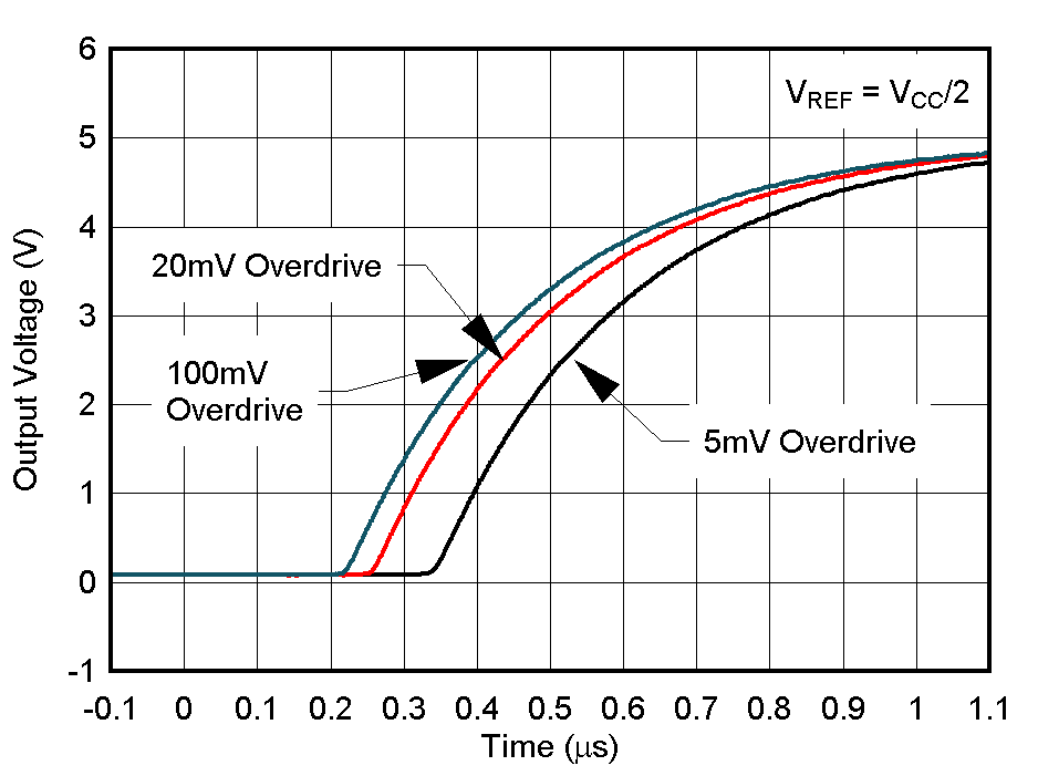 LM2903-Q1 LM2903B-Q1 Response Time for Various Overdrives, Low-to-High Transition