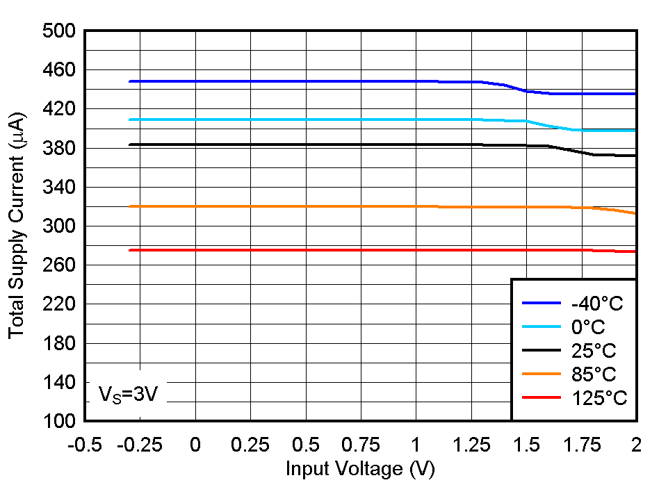 LM2903-Q1 LM2903B-Q1 Total Supply Current vs. Input Voltage at 3V