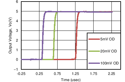 LM2903-Q1 LM2903B-Q1 Response Time for Various Overdrives  (Positive Transition)