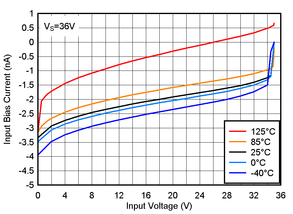 LM2903-Q1 LM2903B-Q1 Input Bias Current vs. Input Voltage at 36V