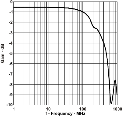 TS3A5018 gain_f_cds189.gif