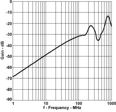 TS3A5018 gain_iso_cds189.gif