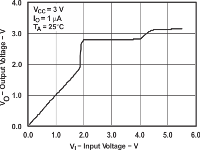 SN74CB3T3245 fig_3_scds136_2.gif