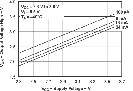 SN74CB3T3245 fig_4_scds136_3.gif