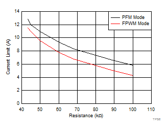 TPS61088-Q1 TPS61088Q1_D003_Ilim_12V.gif