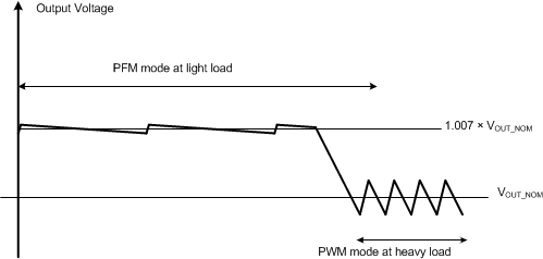 TPS61088-Q1 pwr_save_LVSCM8.gif