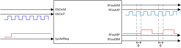 LMX2615-SP SYSREF_out_cp_mode_snas696.gif