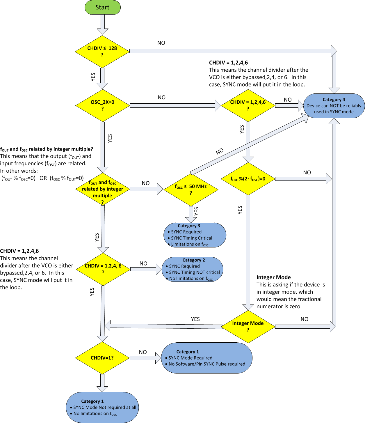 LMX2615-SP flow-chrt-01-snas736.gif