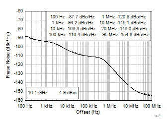 LMX2615-SP tc_PN_10p4G.gif