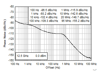 LMX2615-SP tc_PN_12p5G.gif