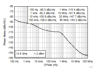 LMX2615-SP tc_PN_13p6G.gif