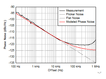 LMX2615-SP tc_PN_Metrics.gif