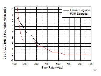 LMX2615-SP tc_PN_Metrics_SlewRate.gif