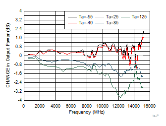 LMX2615-SP tc_PWR_TEMP.gif