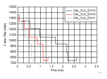 LMX2615-SP tc_VCOCAL_CAL_CLK_DIV.gif