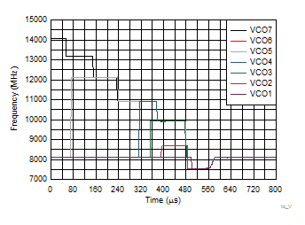 LMX2615-SP tc_VCOCAL_VCO_SEL.gif