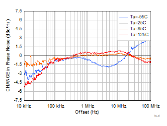 LMX2615-SP tc_dPN_VCO_TEMP.gif