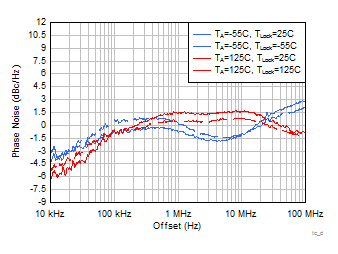 LMX2615-SP tc_dPN_VCO_dTEMP.gif