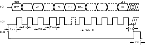 LMX2615-SP timing_SPI_write.gif