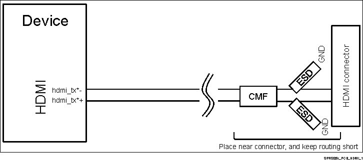 DRA722 DRA724 DRA725 DRA726 SPRS85x_PCB_HDMI_1.gif