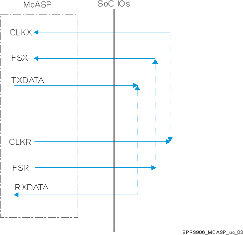 DRA722 DRA724 DRA725 DRA726 SPRS906_MCASP_uc_03.gif