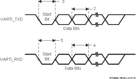 DRA722 DRA724 DRA725 DRA726 SPRS906_TIMING_UART_01.gif