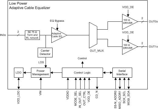 LMH0324 functional_block_diagram_snls515.gif