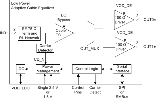 LMH0324 simplified_block_diagram_snls516.gif