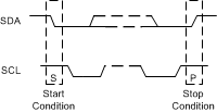 LMH0324 start_stop_conditions_snls515.gif