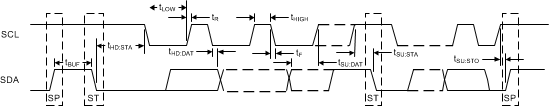 LMH0324 td01_smbus_timing_parameters_snls515.gif