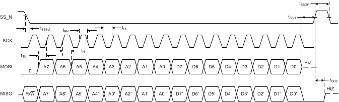 LMH0324 td03_signal_timing_spi_write_snls515.gif