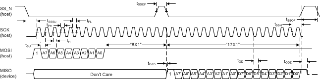 LMH0324 td04_signal_timing_spi_read_snls515.gif