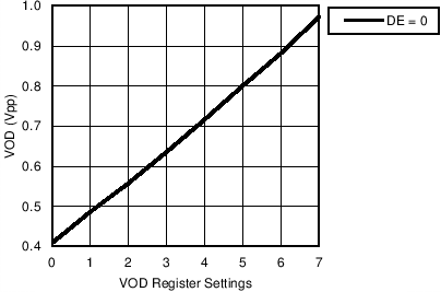 LMH0324 vod_vs_vod_reg.png