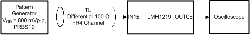 LMH1219 app_test_setup_diagram_IN1.gif